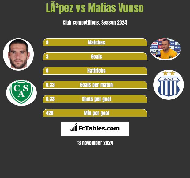 LÃ³pez vs Matias Vuoso h2h player stats