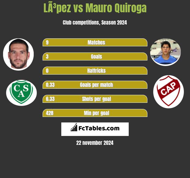 LÃ³pez vs Mauro Quiroga h2h player stats