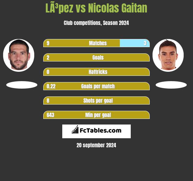 LÃ³pez vs Nicolas Gaitan h2h player stats