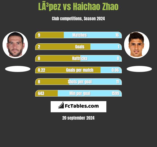 LÃ³pez vs Haichao Zhao h2h player stats