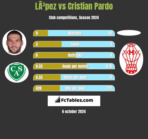 LÃ³pez vs Cristian Pardo h2h player stats