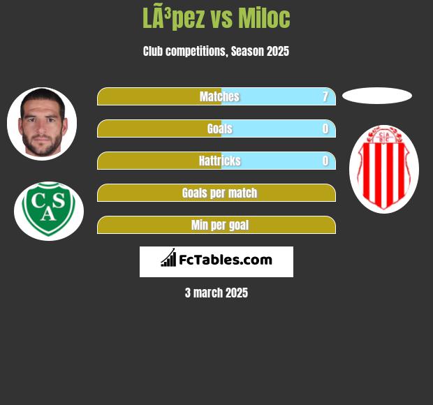 LÃ³pez vs Miloc h2h player stats