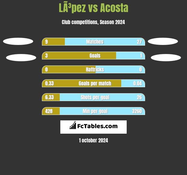 LÃ³pez vs Acosta h2h player stats