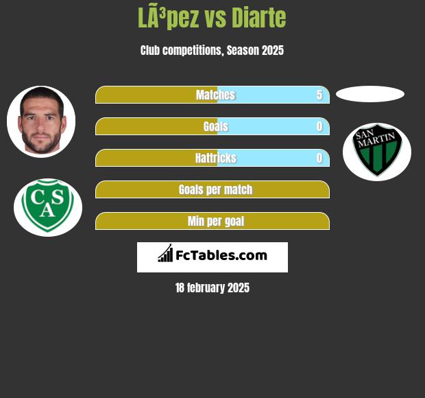 LÃ³pez vs Diarte h2h player stats