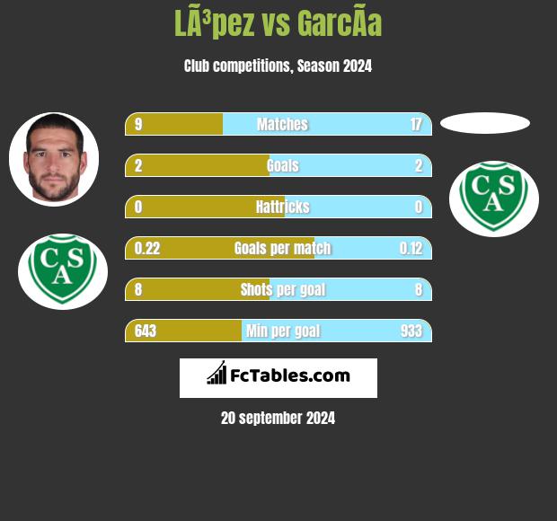 LÃ³pez vs GarcÃ­a h2h player stats