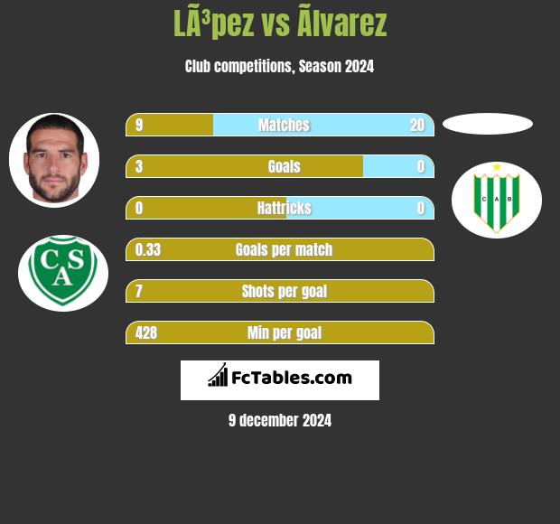 LÃ³pez vs Ãlvarez h2h player stats