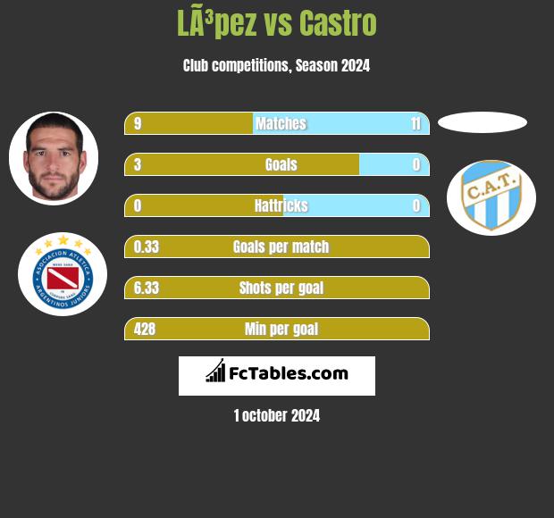 LÃ³pez vs Castro h2h player stats