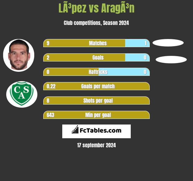 LÃ³pez vs AragÃ³n h2h player stats