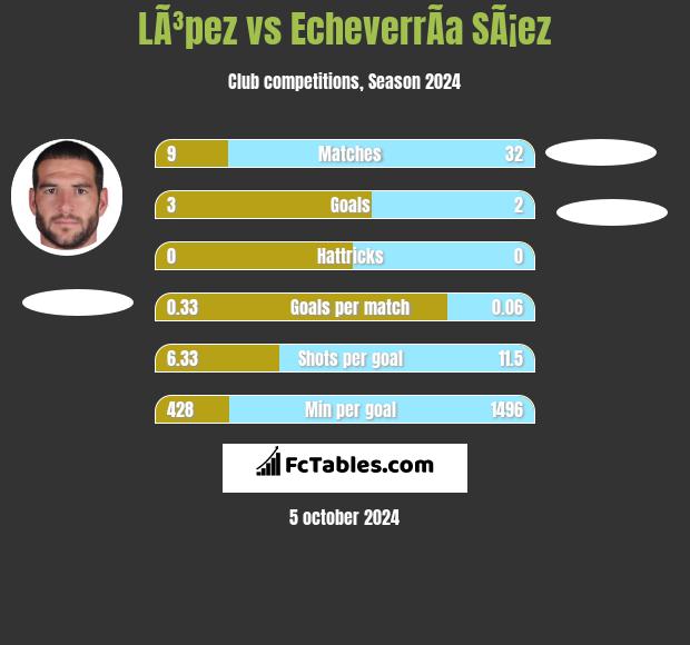 LÃ³pez vs EcheverrÃ­a SÃ¡ez h2h player stats