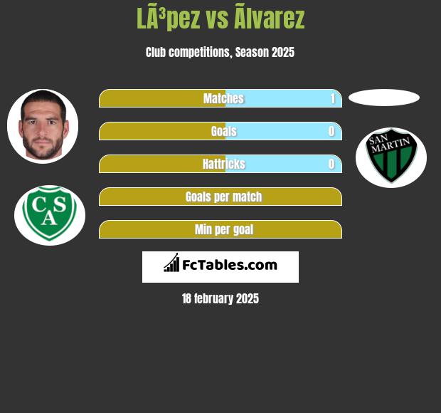 LÃ³pez vs Ãlvarez h2h player stats