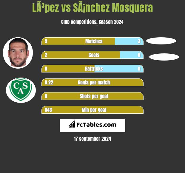 LÃ³pez vs SÃ¡nchez Mosquera h2h player stats