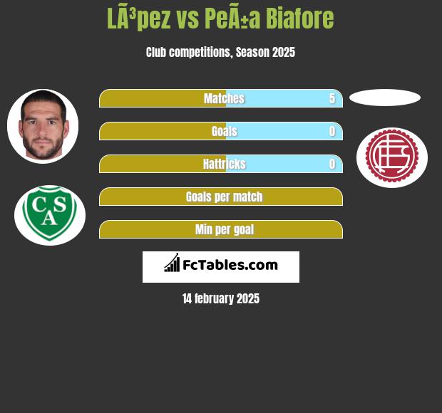 LÃ³pez vs PeÃ±a Biafore h2h player stats