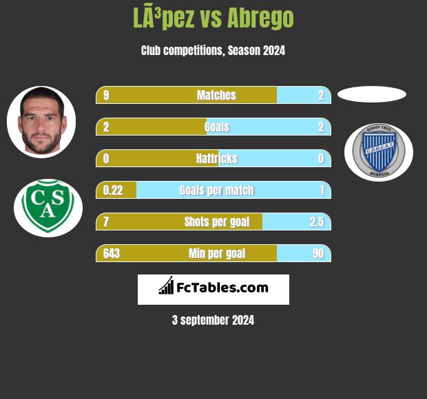 LÃ³pez vs Abrego h2h player stats