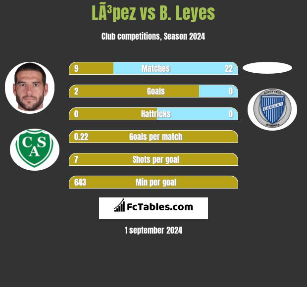 LÃ³pez vs B. Leyes h2h player stats