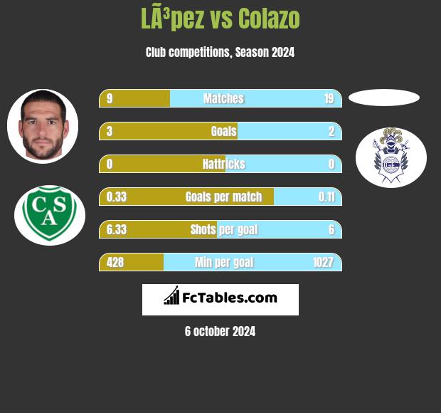 LÃ³pez vs Colazo h2h player stats