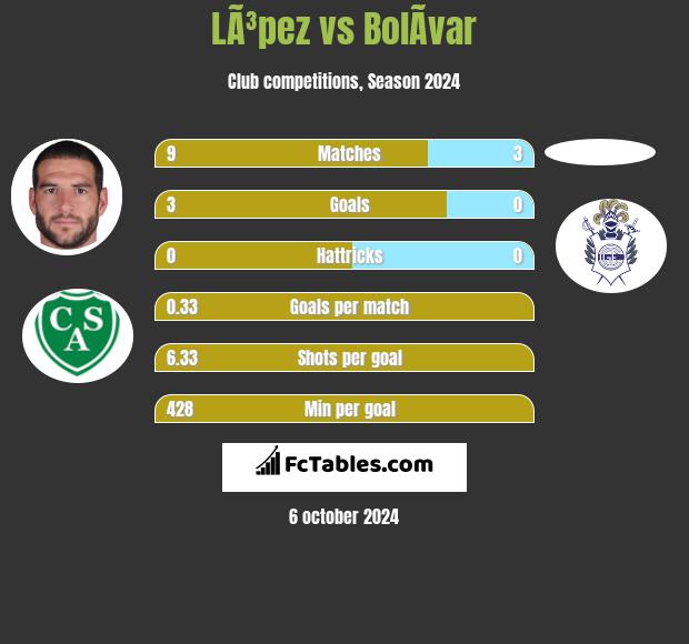 LÃ³pez vs BolÃ­var h2h player stats