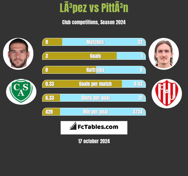 LÃ³pez vs PittÃ³n h2h player stats