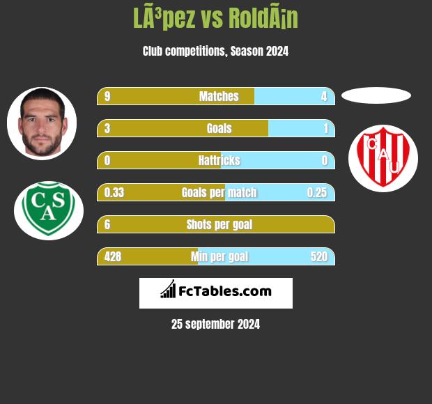 LÃ³pez vs RoldÃ¡n h2h player stats