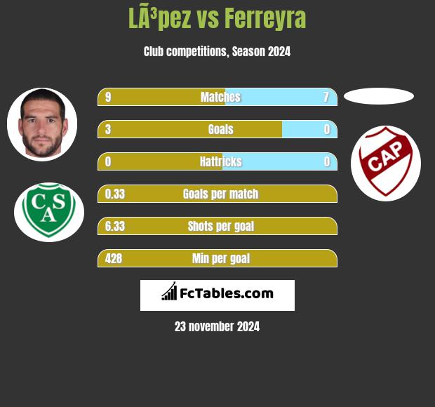 LÃ³pez vs Ferreyra h2h player stats