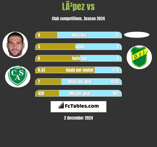 LÃ³pez vs  h2h player stats