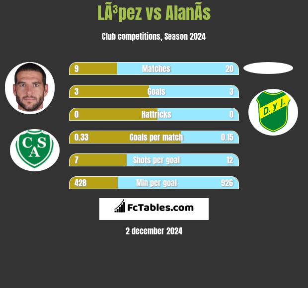 LÃ³pez vs AlanÃ­s h2h player stats