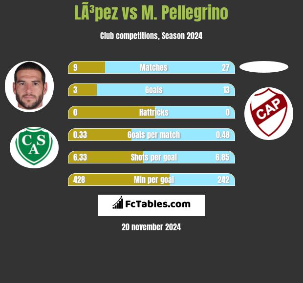 LÃ³pez vs M. Pellegrino h2h player stats