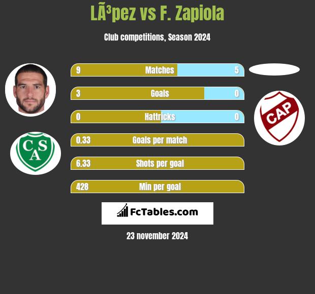 LÃ³pez vs F. Zapiola h2h player stats