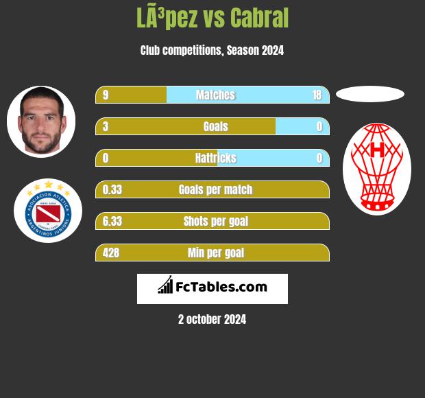 LÃ³pez vs Cabral h2h player stats