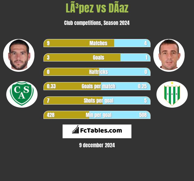 LÃ³pez vs DÃ­az h2h player stats