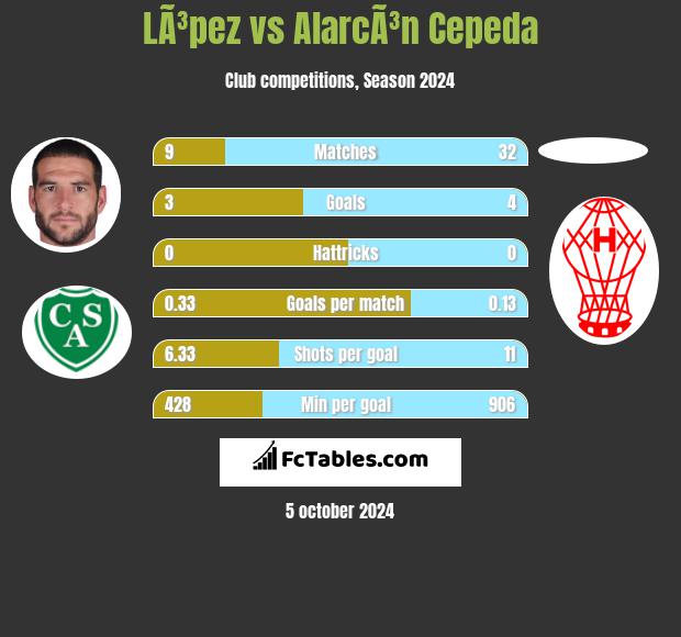 LÃ³pez vs AlarcÃ³n Cepeda h2h player stats