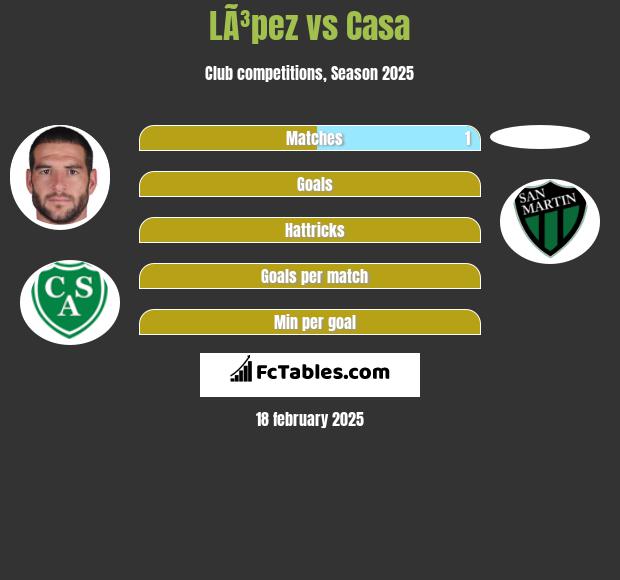 LÃ³pez vs Casa h2h player stats