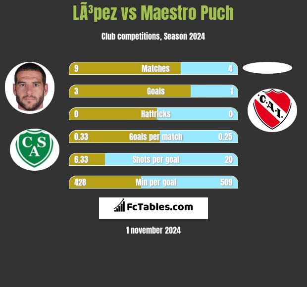 LÃ³pez vs Maestro Puch h2h player stats