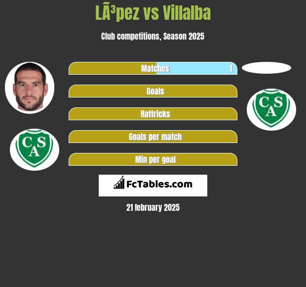 LÃ³pez vs Villalba h2h player stats