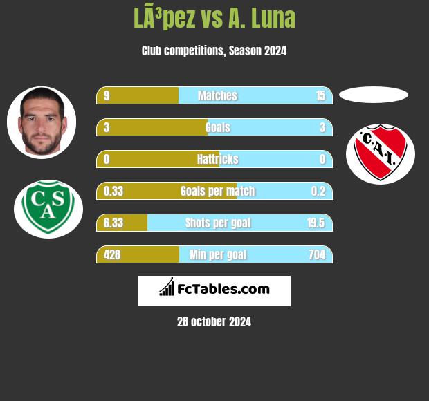 LÃ³pez vs A. Luna h2h player stats