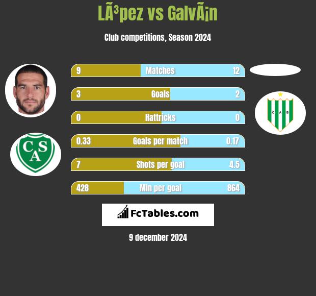 LÃ³pez vs GalvÃ¡n h2h player stats