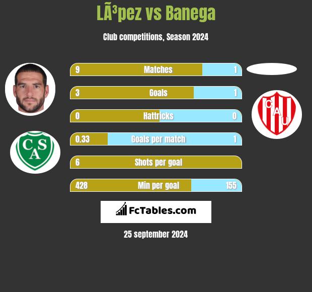 LÃ³pez vs Banega h2h player stats