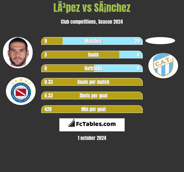 LÃ³pez vs SÃ¡nchez h2h player stats