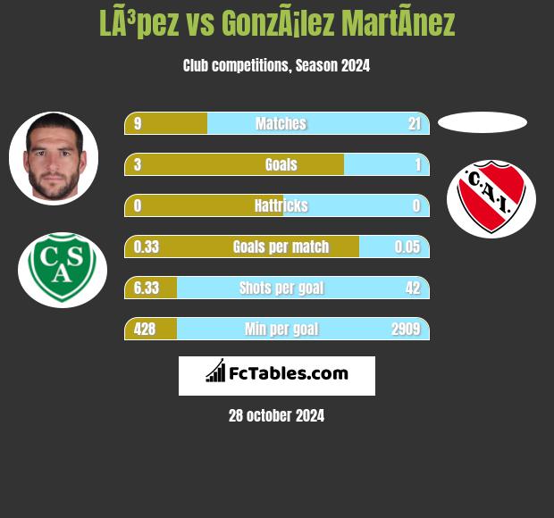 LÃ³pez vs GonzÃ¡lez MartÃ­nez h2h player stats