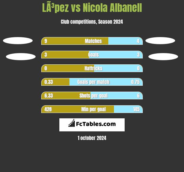 LÃ³pez vs Nicola Albanell h2h player stats