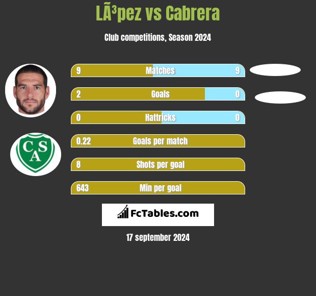 LÃ³pez vs Cabrera h2h player stats