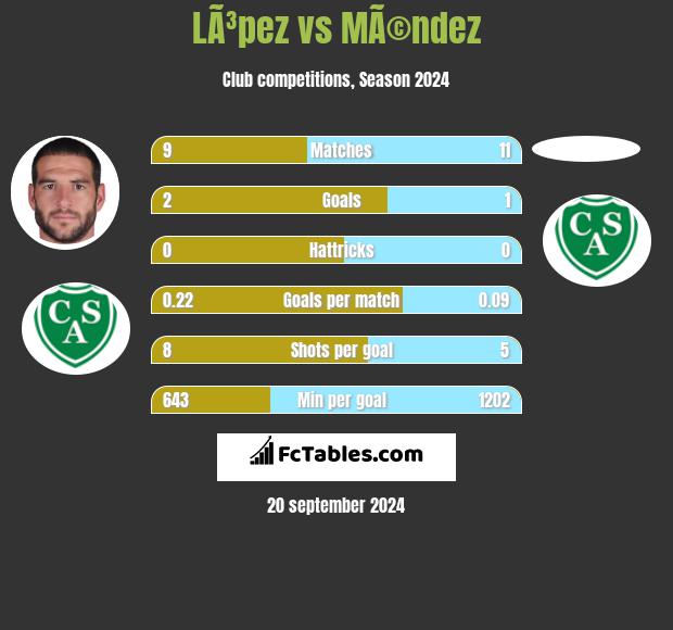 LÃ³pez vs MÃ©ndez h2h player stats