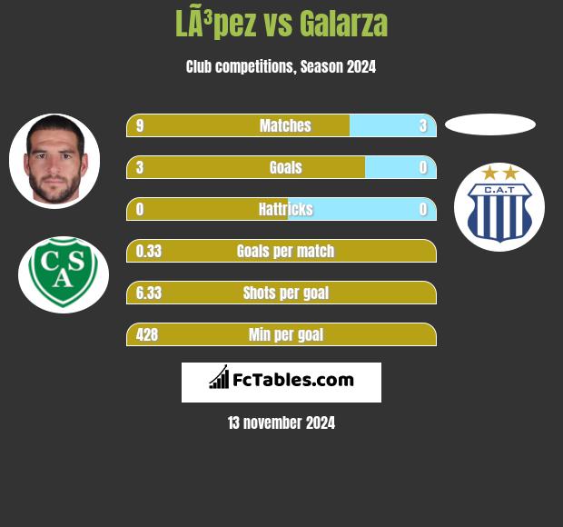 LÃ³pez vs Galarza h2h player stats