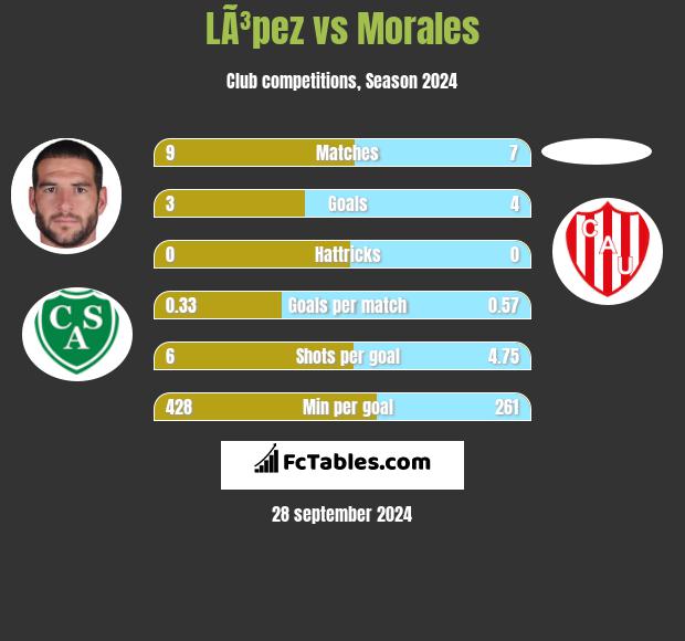 LÃ³pez vs Morales h2h player stats