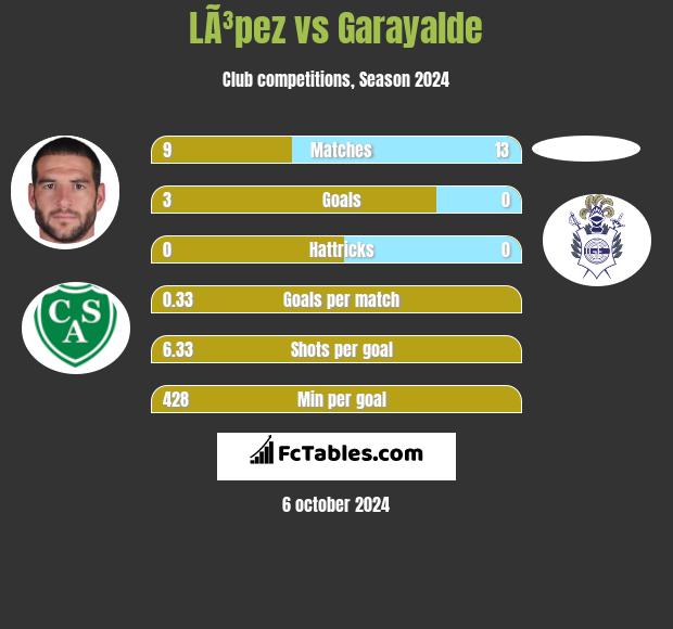 LÃ³pez vs Garayalde h2h player stats