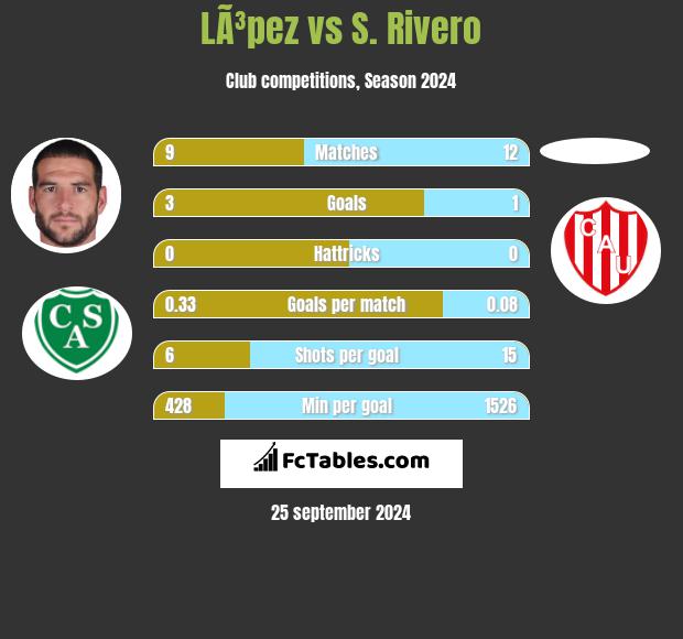 LÃ³pez vs S. Rivero h2h player stats