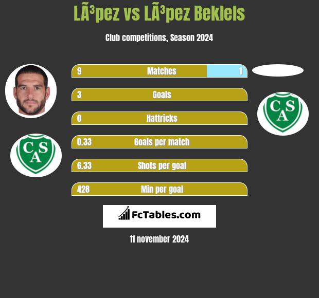 LÃ³pez vs LÃ³pez Beklels h2h player stats