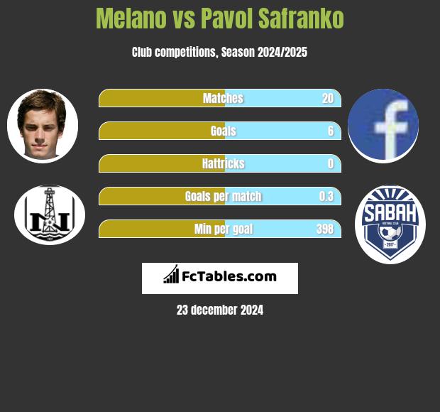 Melano vs Pavol Safranko h2h player stats