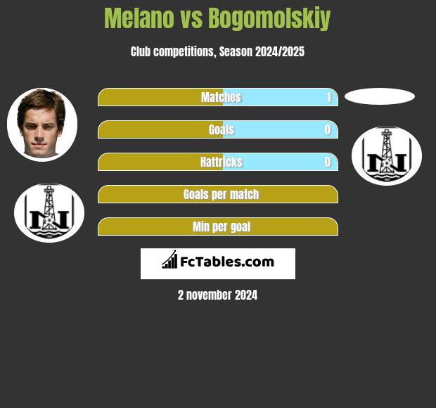 Melano vs Bogomolskiy h2h player stats