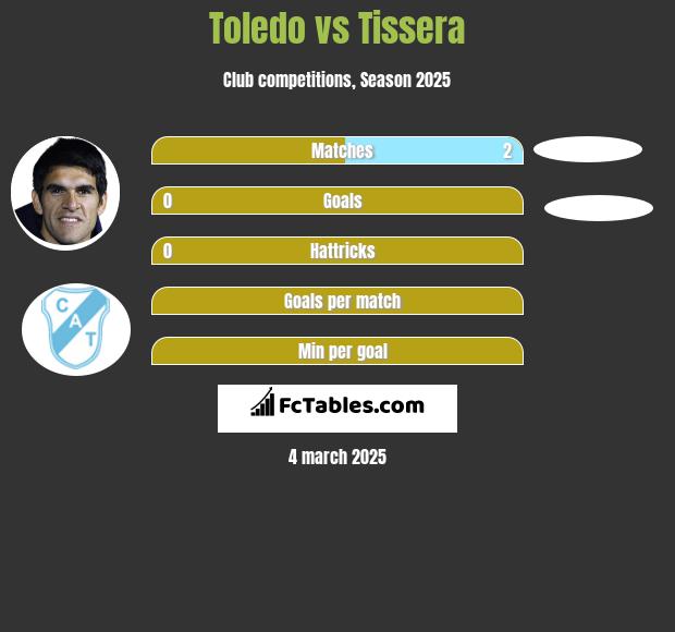 Toledo vs Tissera h2h player stats