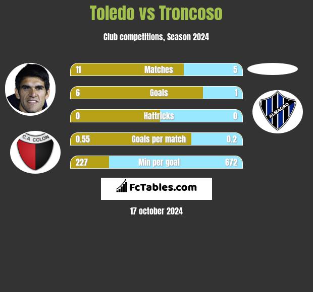 Toledo vs Troncoso h2h player stats